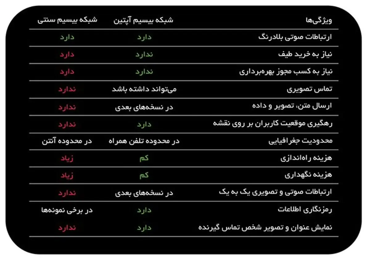 در عرض چند ثانیه گوشی خود را به بی‌سیم تبدیل کنید