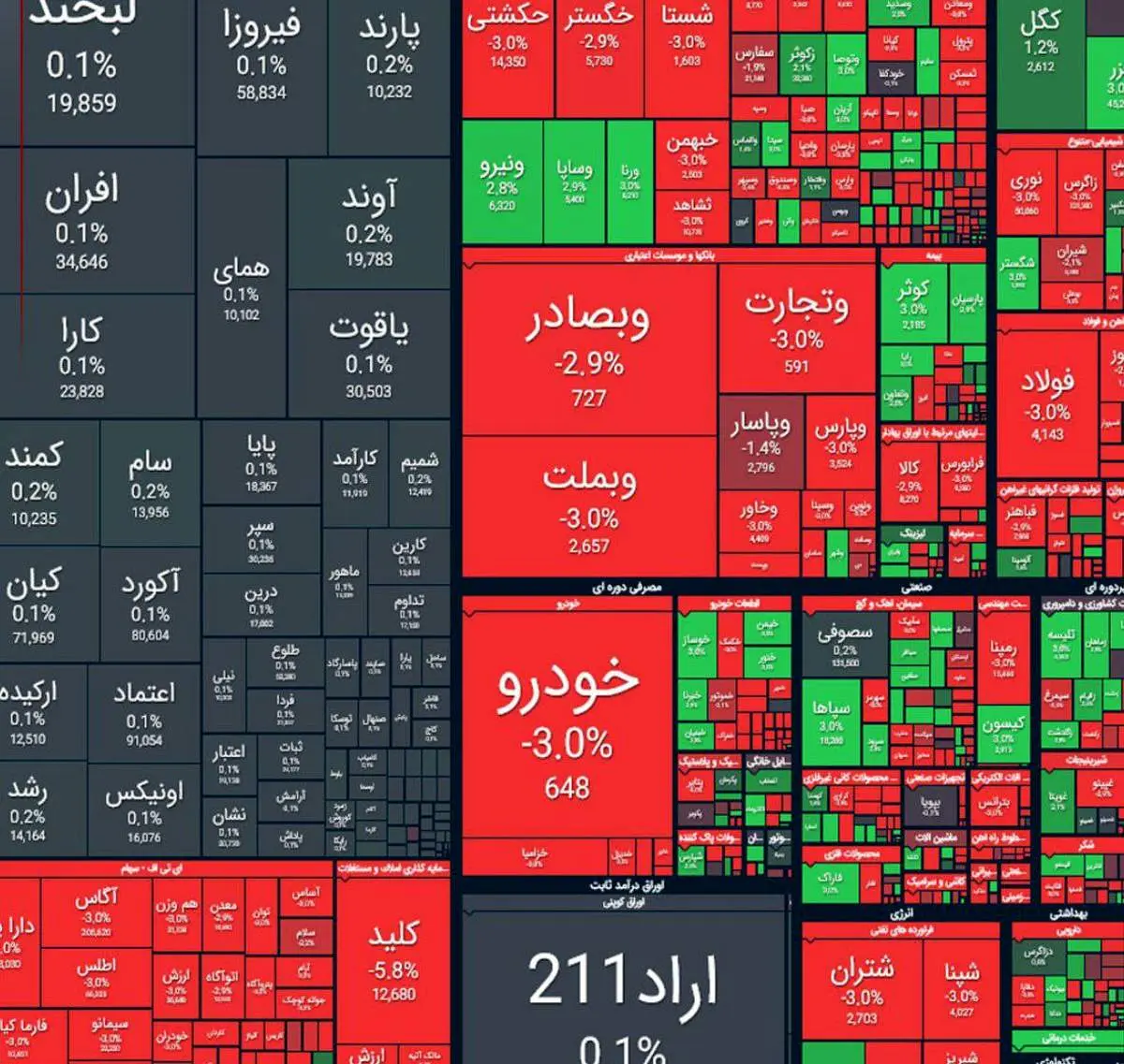 ریزش ۶۱ هزار واحدی شاخص بورس در شنبه خبرساز
