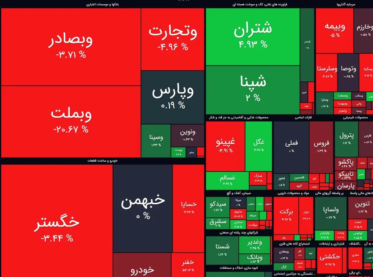 پایان سرخ بورس / شاخص کل در کف کانال یک میلیون واحدی