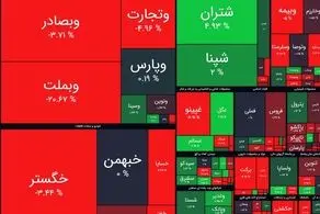 پایان سرخ بورس / شاخص کل در کف کانال یک میلیون واحدی