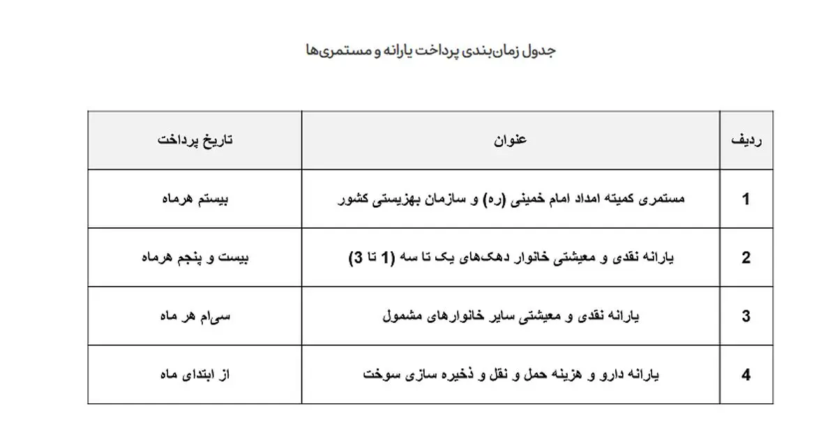 زمان واریز یارانه‌ها تغییر کرد/ جدول