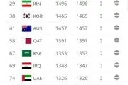 تازه ترین رتبه بندی فیفا/ ایران همچنان در تعقیب ژاپن