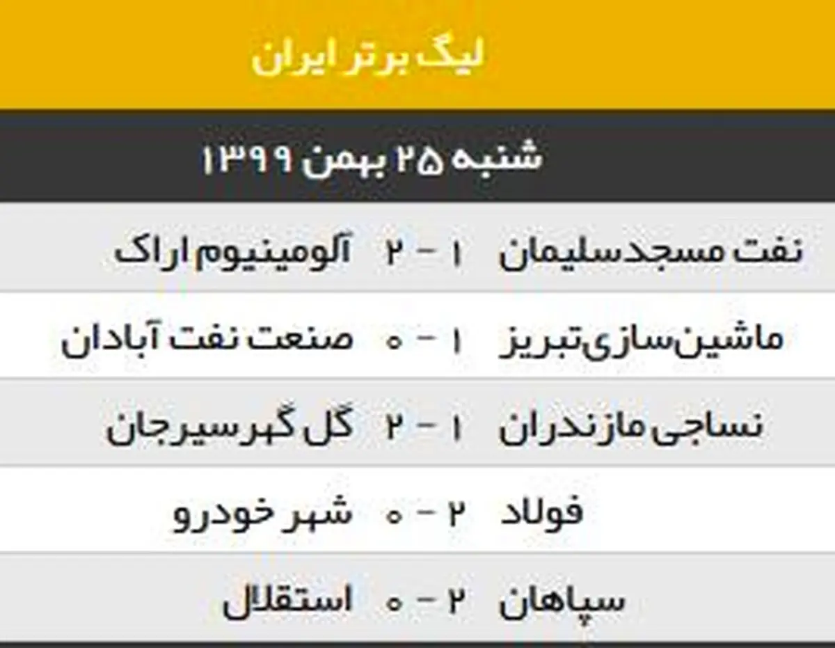 نتایج بازی های امروز لیگ برتر؛ همه بازی ها برنده داشت