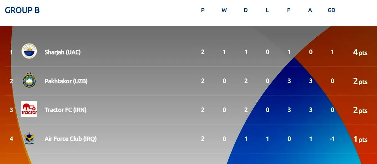 جدول گروه تراکتور | صدرنشینی نماینده امارات؛ تراکتور 2 امتیازی شد