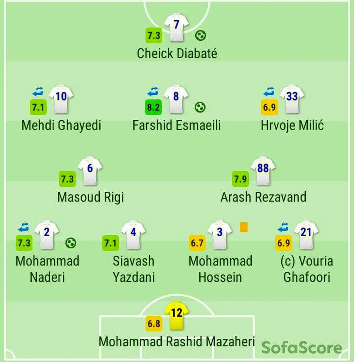نمرات بازیکنان استقلال مقابل الشرطه از دید سوفا اسکور