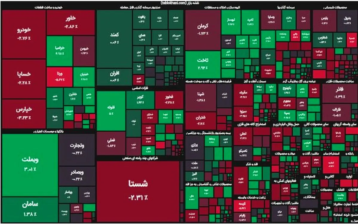 بورس هفته را قرمزپوش به پایان برد