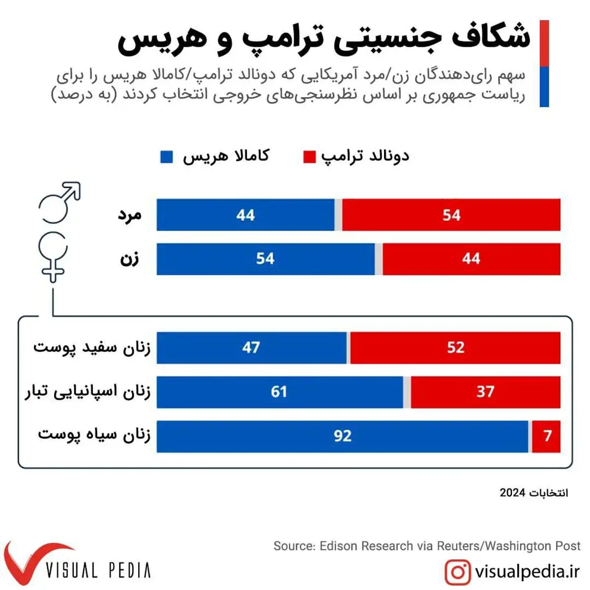 شکاف جنسیتی آرای ترامپ و هریس + ببینید 