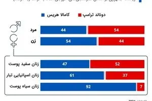 شکاف جنسیتی آرای ترامپ و هریس + ببینید 