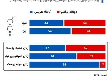 شکاف جنسیتی آرای ترامپ و هریس + ببینید 