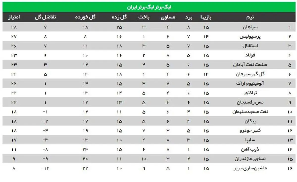 قهرمانی نیم فصل در گرو پرسپولیس و گل گهر+ جدول