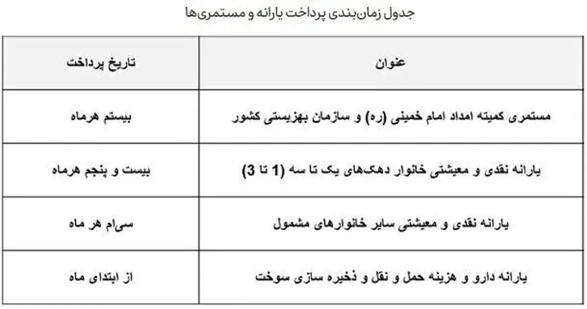 یارانه ۳۰۰ هزار تومانی امشب واریز می‌شود