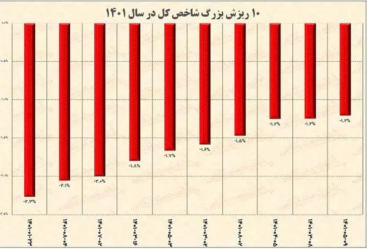 ۱۰ ریزش بزرگ بورس در سال ۱۴۰۱