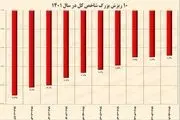 ۱۰ ریزش بزرگ بورس در سال ۱۴۰۱