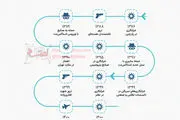 تهدیدات اسرائیل علیه ایران در یک نگاه/ ببینید 