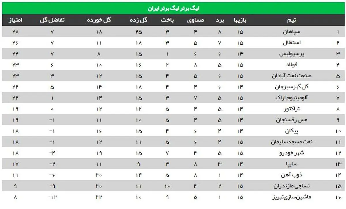 جدول لیگ برتر پس از پایان بازی های امروز