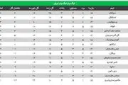 جدول لیگ برتر پس از پایان بازی های امروز