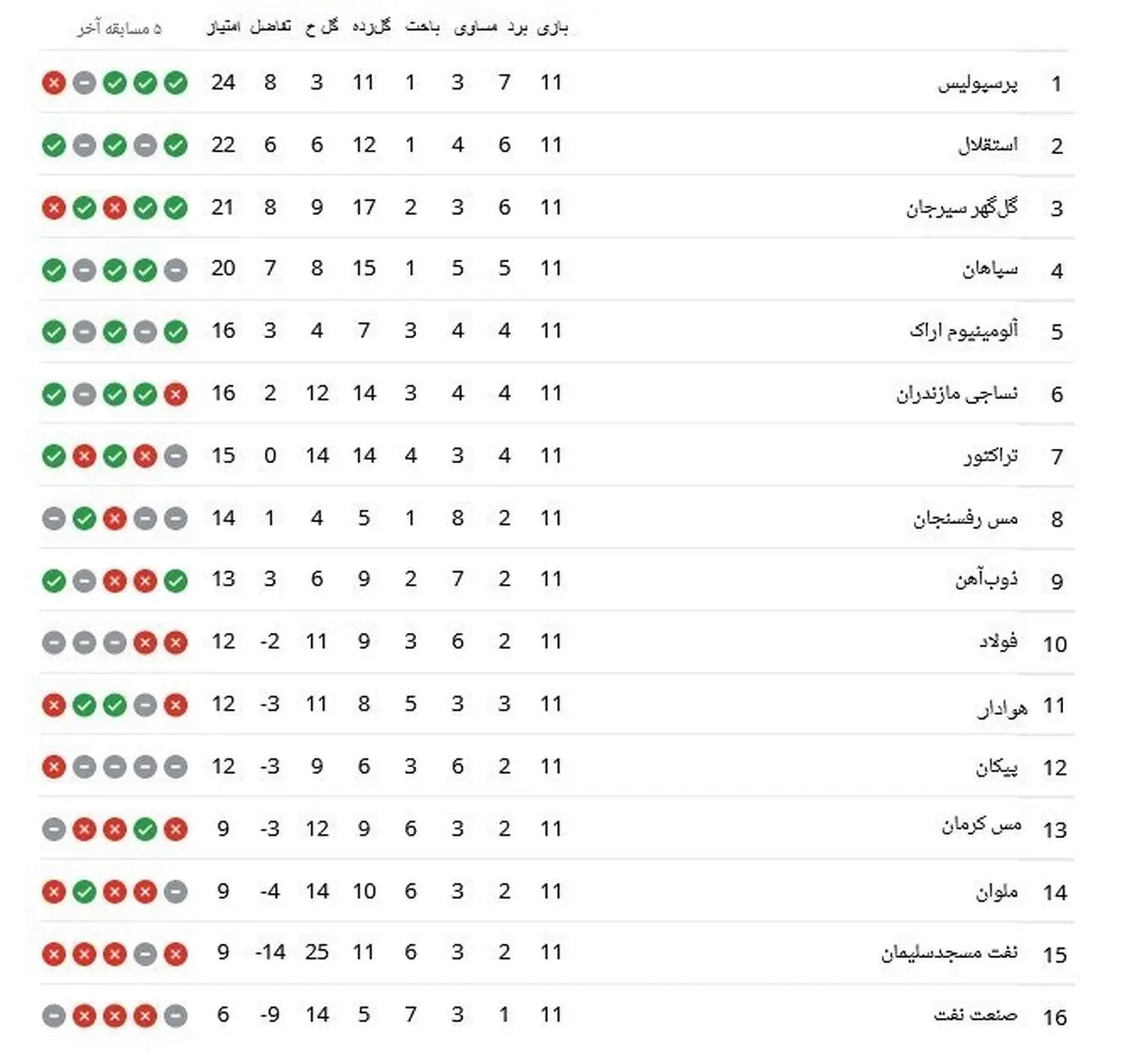 ملوان با تحقیر فولاد در جدول صعود کرد