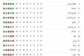 ملوان با تحقیر فولاد در جدول صعود کرد