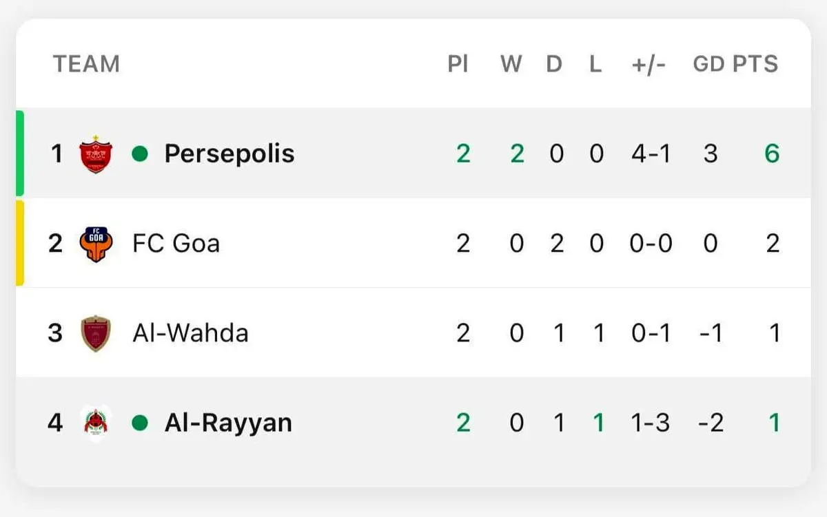 جدول گروه پرسپولیس | صدرنشینی با اقتدار ارتش سرخ ایران در پایان دور دوم