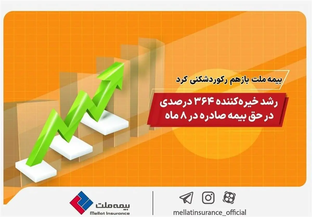 بیمه ملت باز هم رکورد شکنی کرد/ رشد خیره کننده 364 درصدی در حق بیمه صادره در 8 ماه