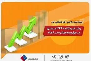 بیمه ملت باز هم رکورد شکنی کرد/ رشد خیره کننده 364 درصدی در حق بیمه صادره در 8 ماه