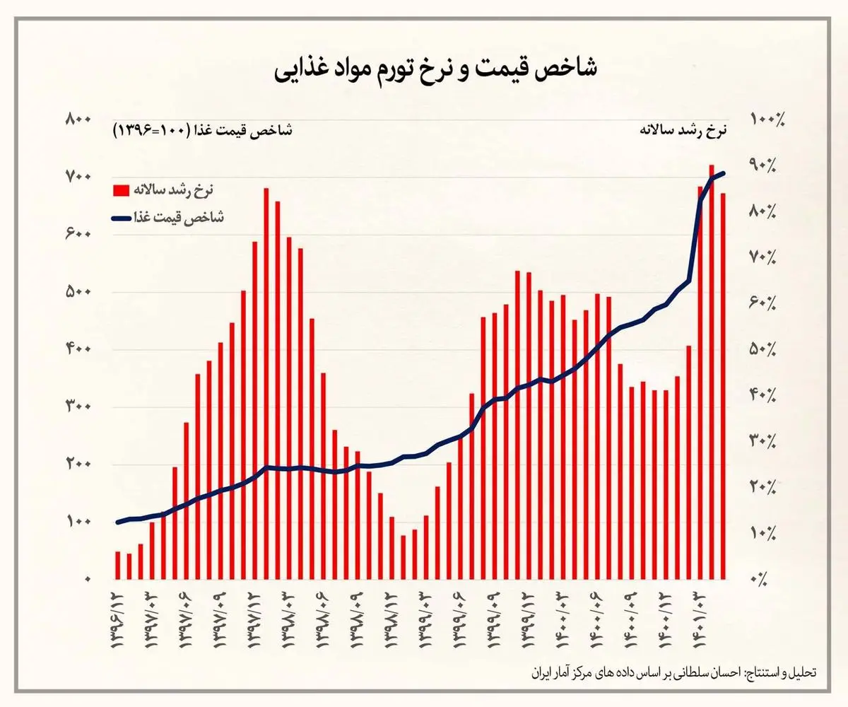 بلای تاریخی که دولت رئیسی برسر مردم آورد که در زمان قحطی هم بی سابقه است 