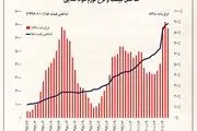 بلای تاریخی که دولت رئیسی برسر مردم آورد که در زمان قحطی هم بی سابقه است 