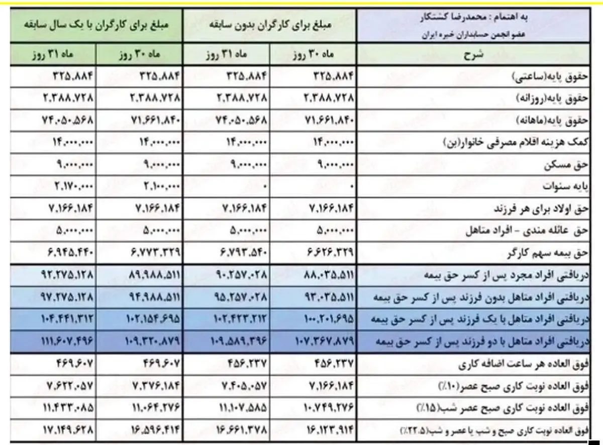  حقوق اردیبهشت بازنشستگان در این تاریخ واریز می شود/ جدول