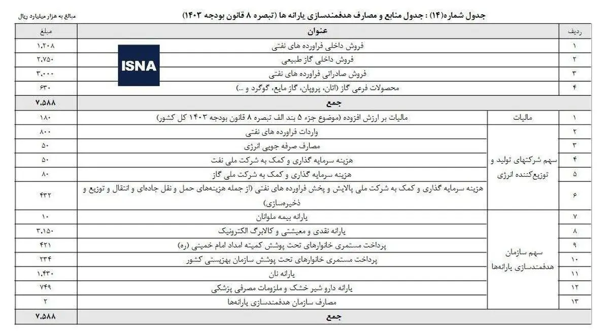 یارانه نقدی و معیشتی ثابت ماند