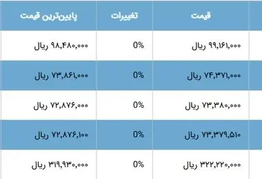 طلا از نقطه اوج عبور کرد