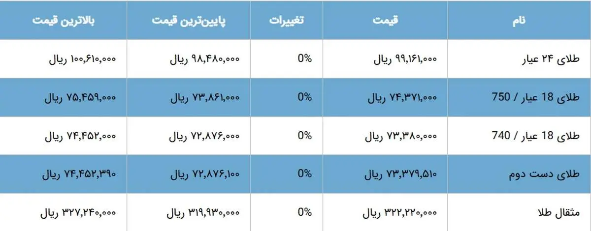 طلا از نقطه اوج عبور کرد