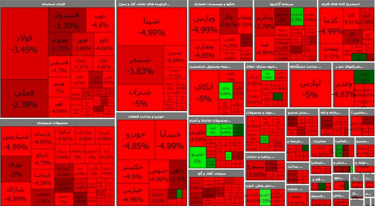 افت شدید شاخص کل بورس  + نقشه بازار 