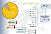  10 شریک اول تجاری ایران معرفی شدند