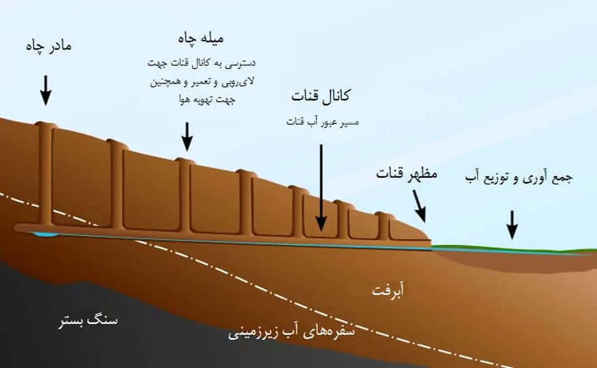 احیای قنات سلیمانیه در منطقه 13