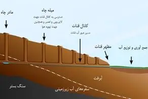 احیای قنات سلیمانیه در منطقه 13