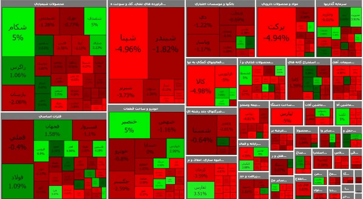 شاخص کل بورس کانال 1.4 میلیون واحدی را از دست داد + نقشه بازار 