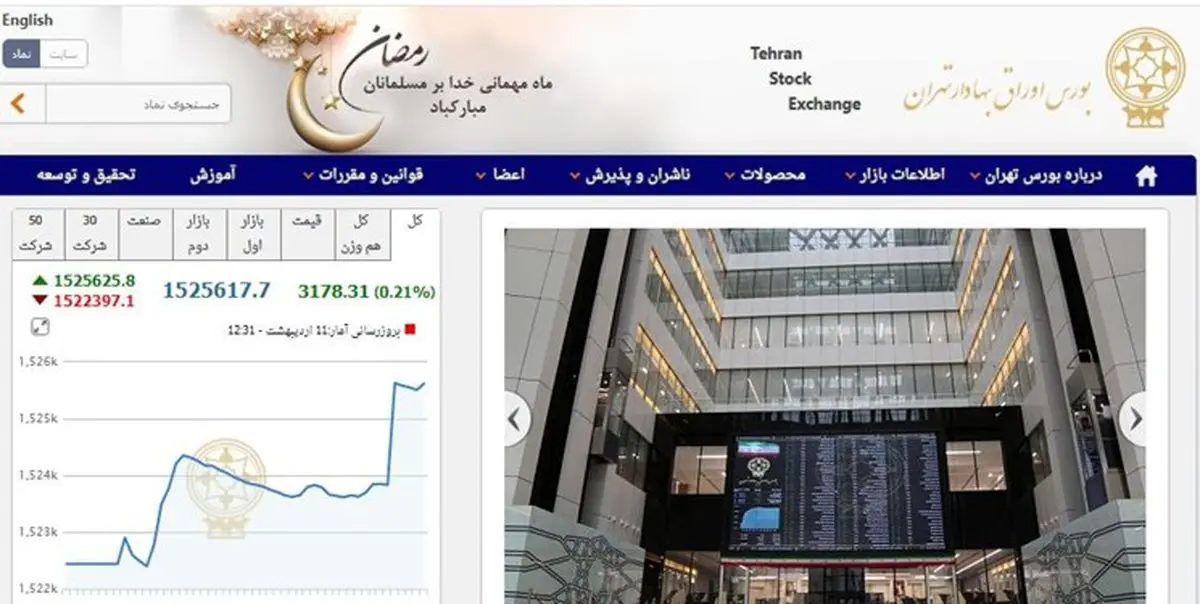 افزایش 3180 واحدی شاخص بورس تهران