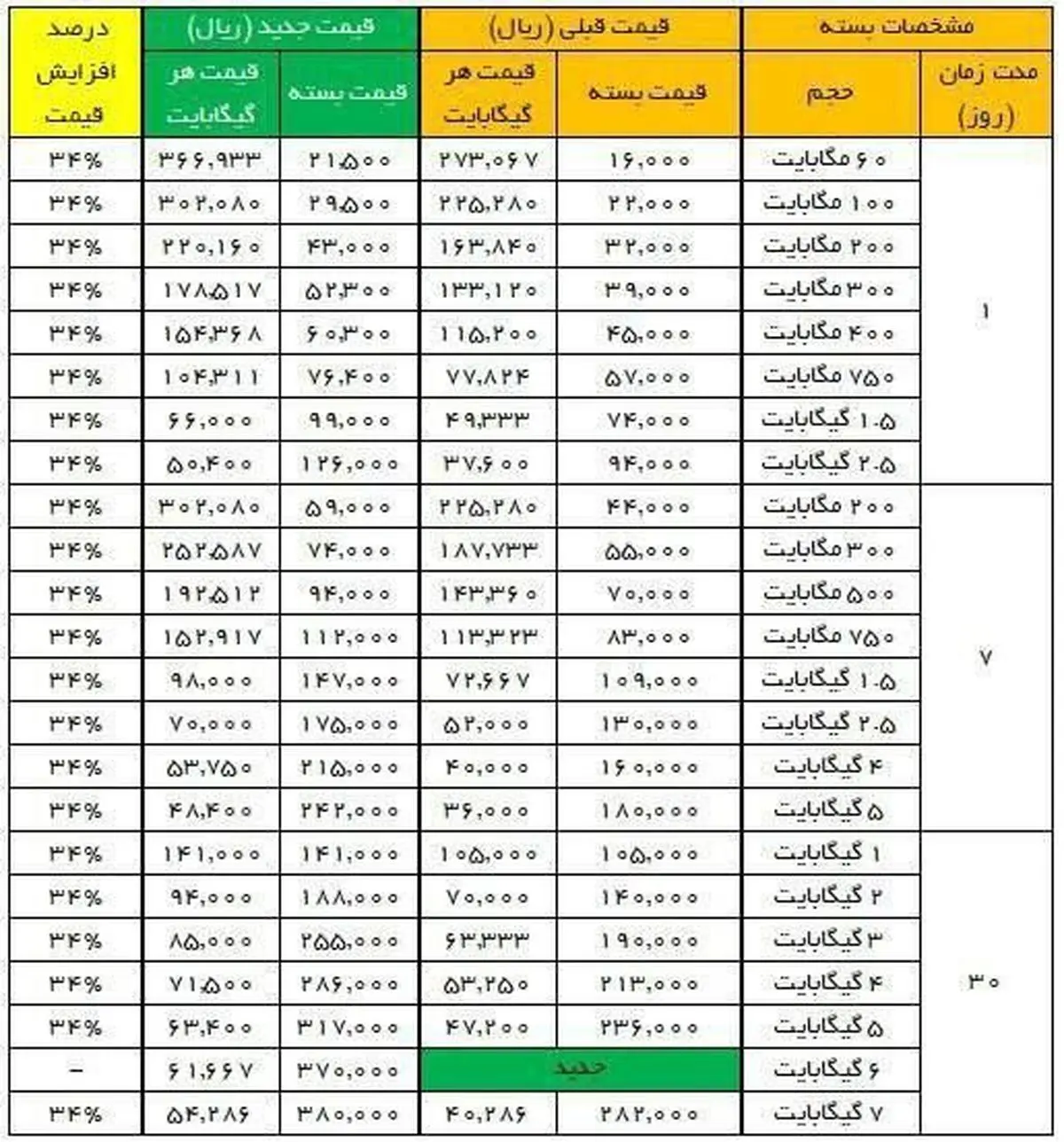 قیمت جدید بسته‌های اینترنت اعلام شد 