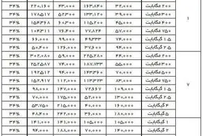 قیمت جدید بسته‌های اینترنت اعلام شد 