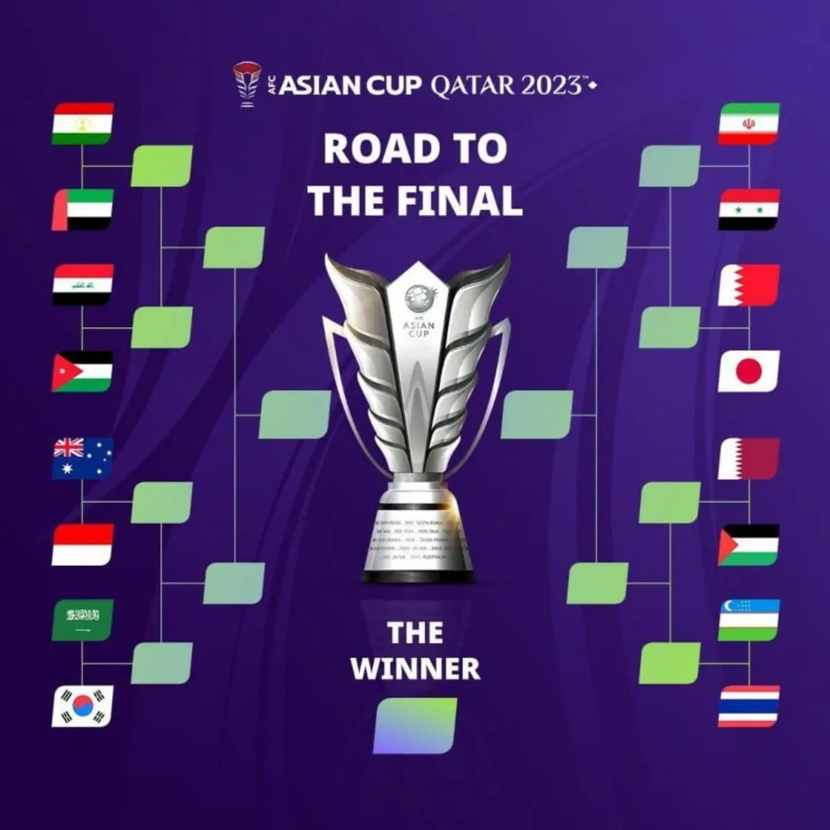 نمودار کامل مرحله حذفی جام ملت‌های آسیا جدول گروه ها 