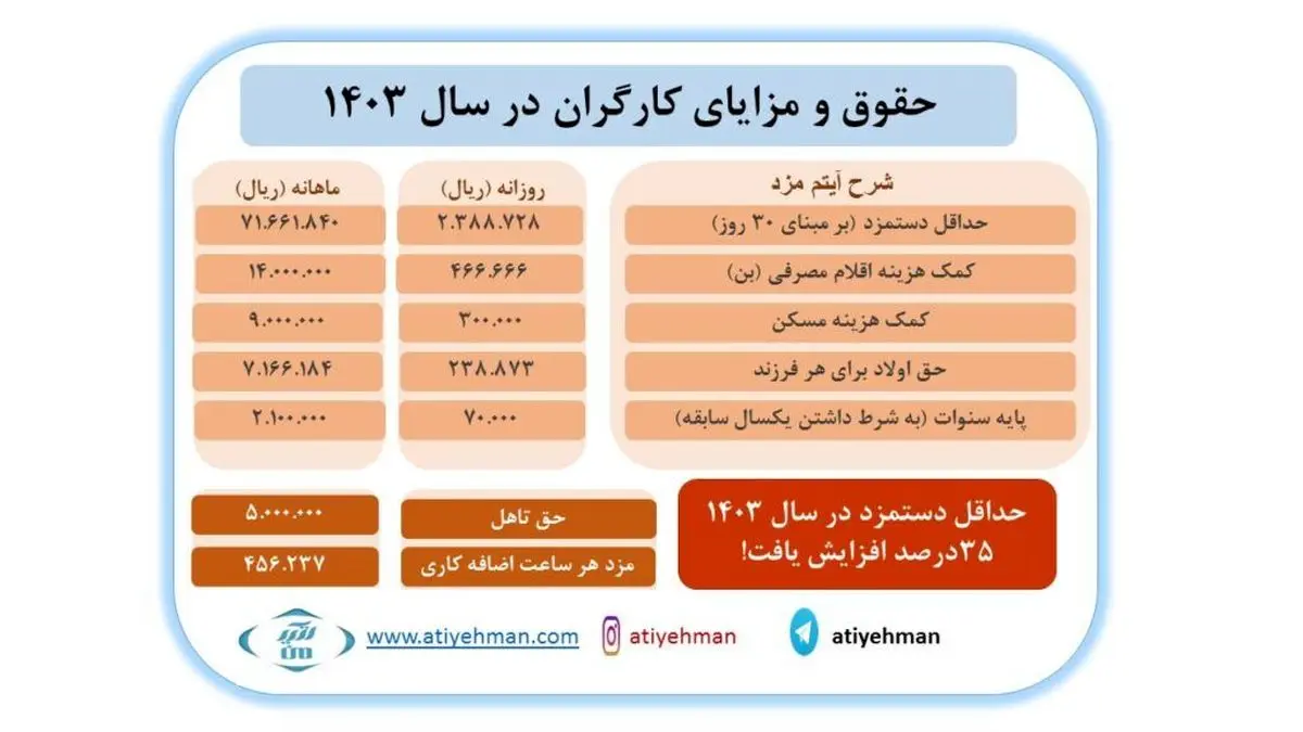 کارگران حقوقشان را با این قرمول اینجا محاسبه کنند/ جدول ریز پرداختی ها