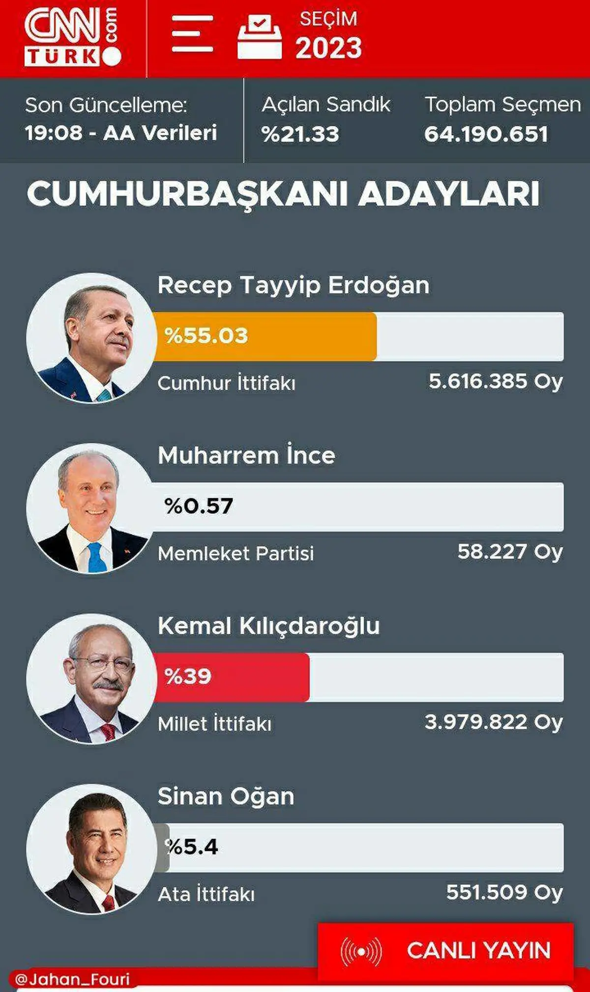 آغاز جدال لفظی میان طرفداران اردوغان و قلیچداراوغلو