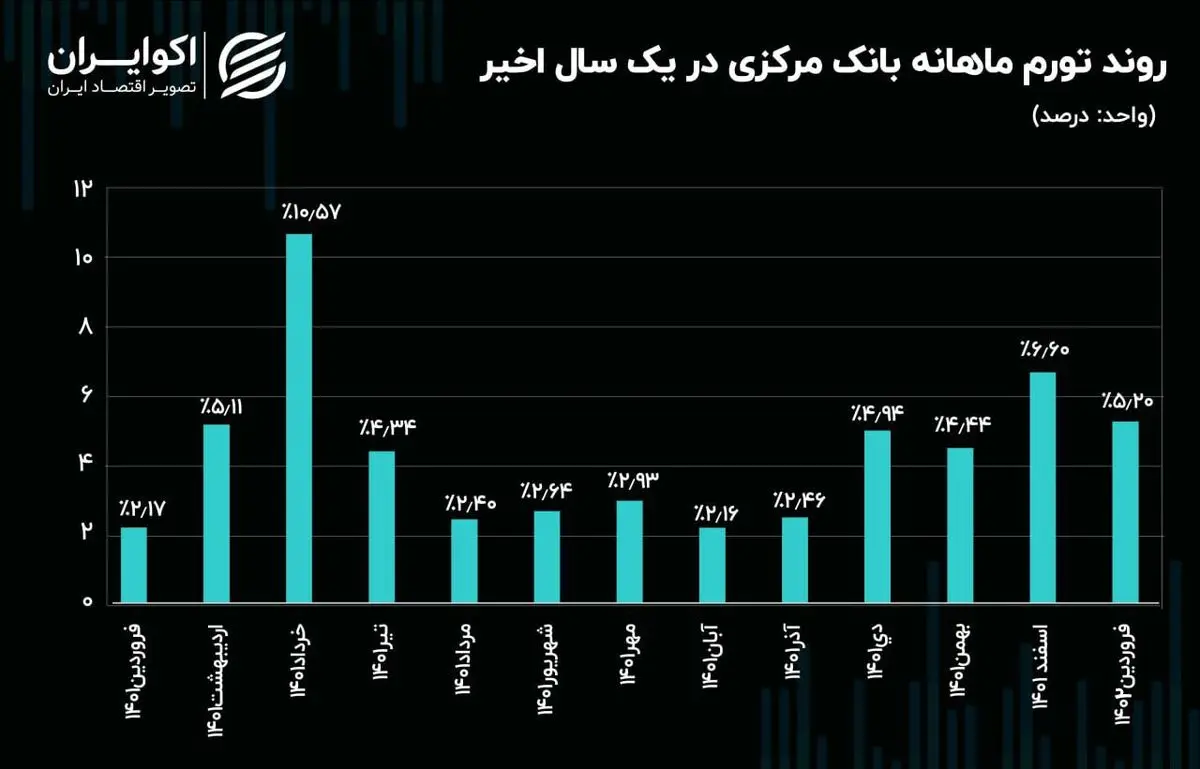 رکورد شکنی جدید نرخ تورم، 68.7 درصد