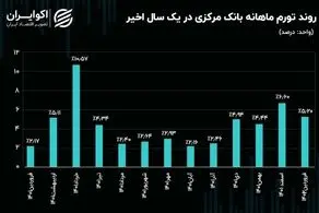 رکورد شکنی جدید نرخ تورم، 68.7 درصد