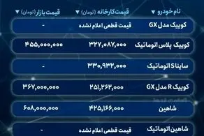  کدام خودرو را از طرح یکپارچه بخریم بیشتر سود می کنیم؟/ جدول