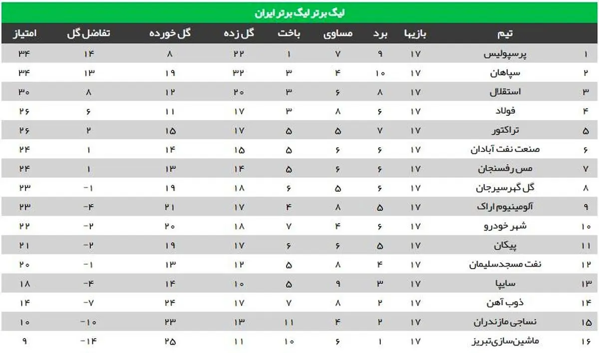 نتایج کامل دیدارهای امروز لیگ برتر + جدول