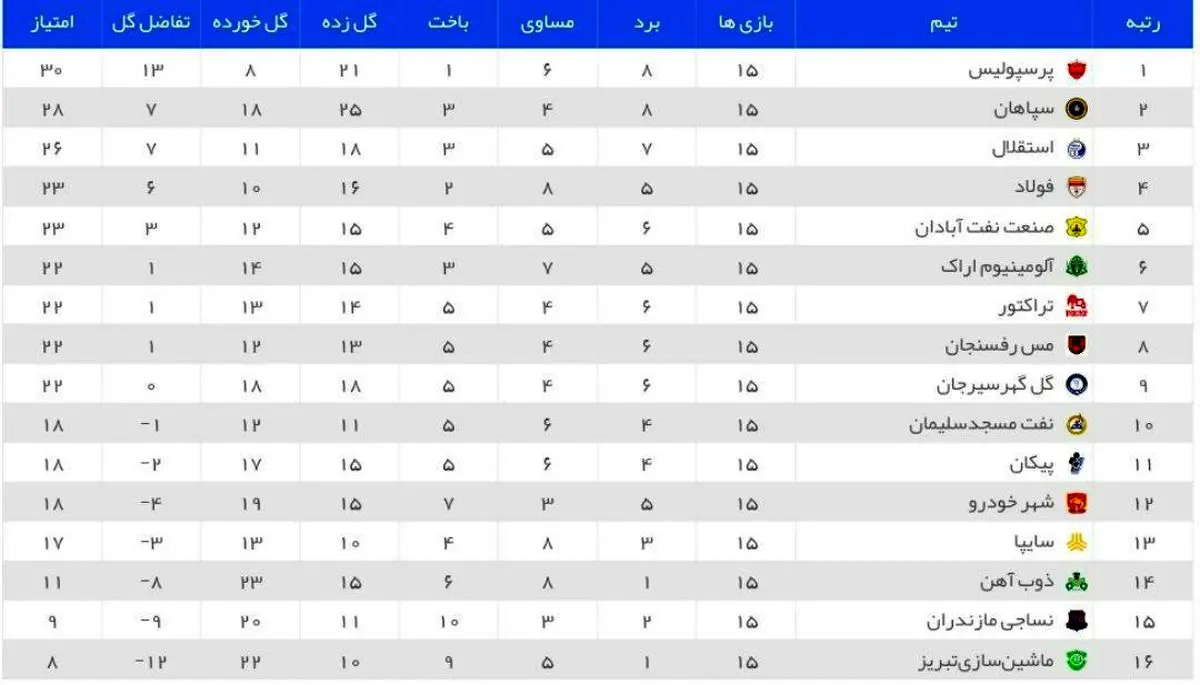 جدول لیگ برتر در پایان نیم فصل ۹۹-۱۴۰۰