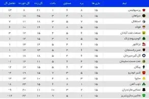 جدول لیگ برتر در پایان نیم فصل ۹۹-۱۴۰۰